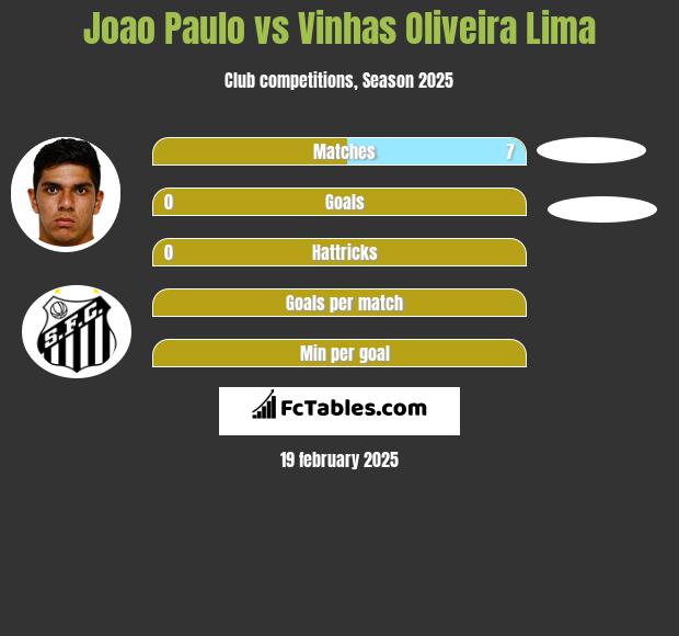 Joao Paulo vs Vinhas Oliveira Lima h2h player stats