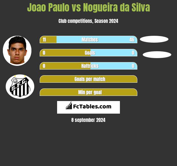 Joao Paulo vs Nogueira da Silva h2h player stats