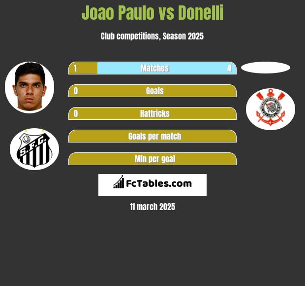 Joao Paulo vs Donelli h2h player stats