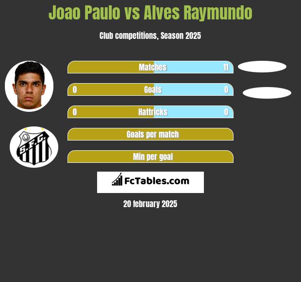 Joao Paulo vs Alves Raymundo h2h player stats