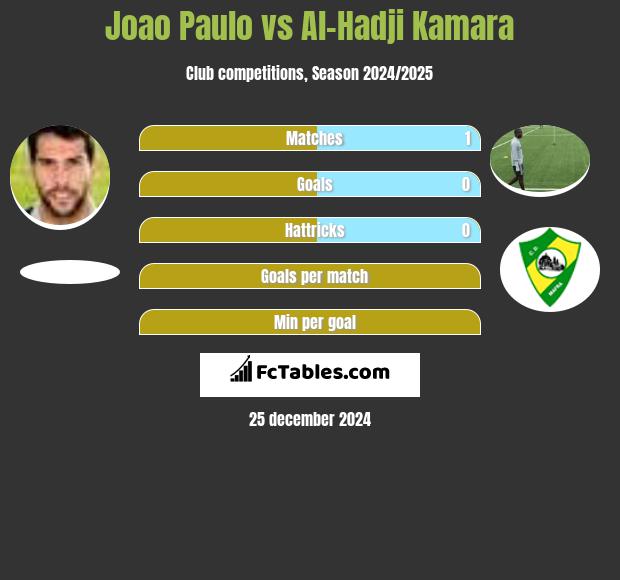 Joao Paulo vs Al-Hadji Kamara h2h player stats