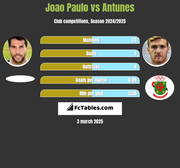 Joao Paulo vs Antunes h2h player stats