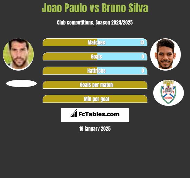 Joao Paulo vs Bruno Silva h2h player stats