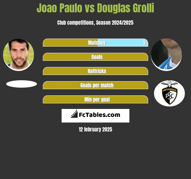 Joao Paulo vs Douglas Grolli h2h player stats