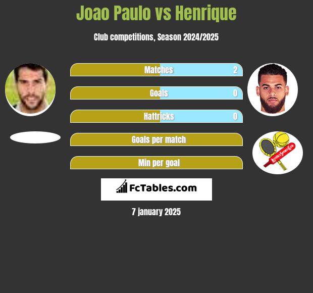 Joao Paulo vs Henrique h2h player stats