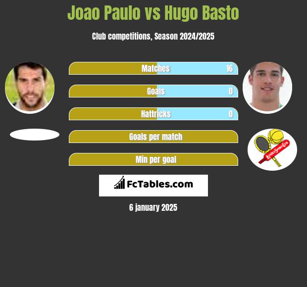 Joao Paulo vs Hugo Basto h2h player stats