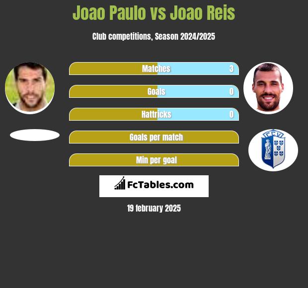 Joao Paulo vs Joao Reis h2h player stats