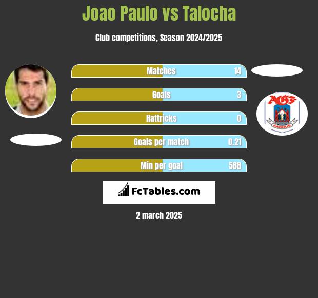 Joao Paulo vs Talocha h2h player stats