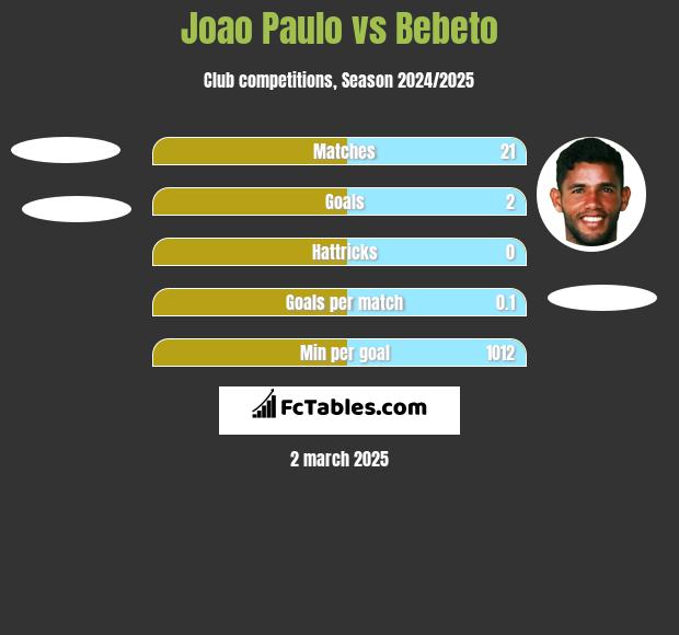 Joao Paulo vs Bebeto h2h player stats