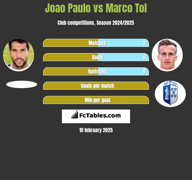 Joao Paulo vs Marco Tol h2h player stats