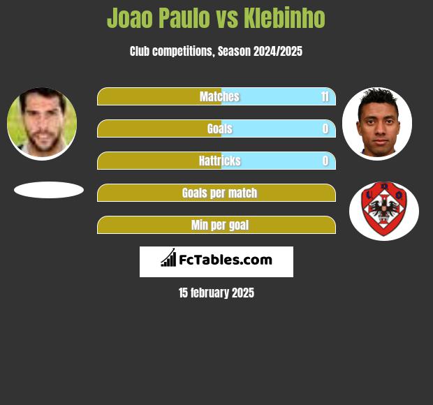 Joao Paulo vs Klebinho h2h player stats