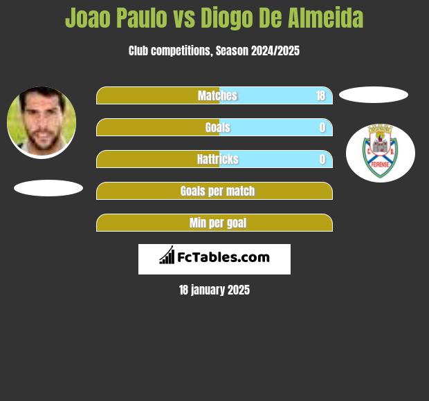 Joao Paulo vs Diogo De Almeida h2h player stats