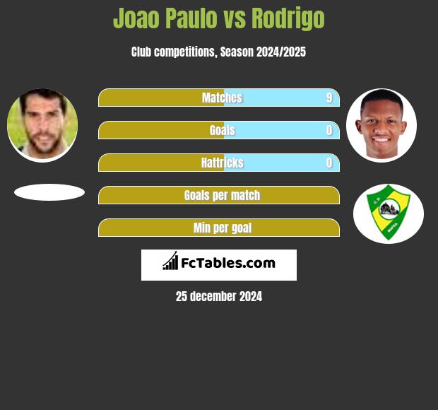 Joao Paulo vs Rodrigo h2h player stats