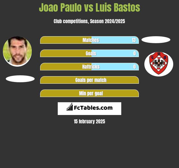 Joao Paulo vs Luis Bastos h2h player stats