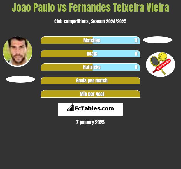 Joao Paulo vs Fernandes Teixeira Vieira h2h player stats