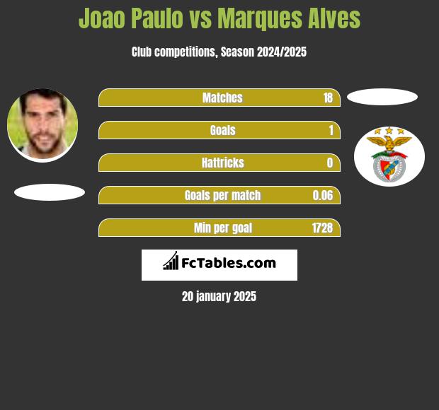 Joao Paulo vs Marques Alves h2h player stats