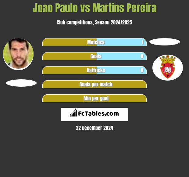 Joao Paulo vs Martins Pereira h2h player stats