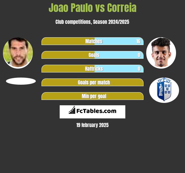 Joao Paulo vs Correia h2h player stats