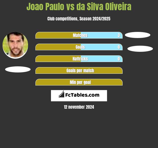 Joao Paulo vs da Silva Oliveira h2h player stats