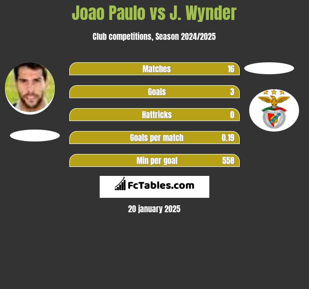 Joao Paulo vs J. Wynder h2h player stats