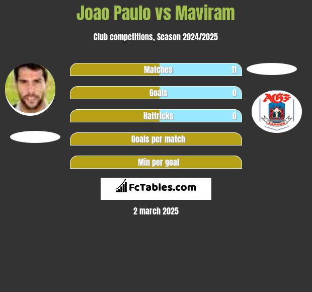 Joao Paulo vs Maviram h2h player stats