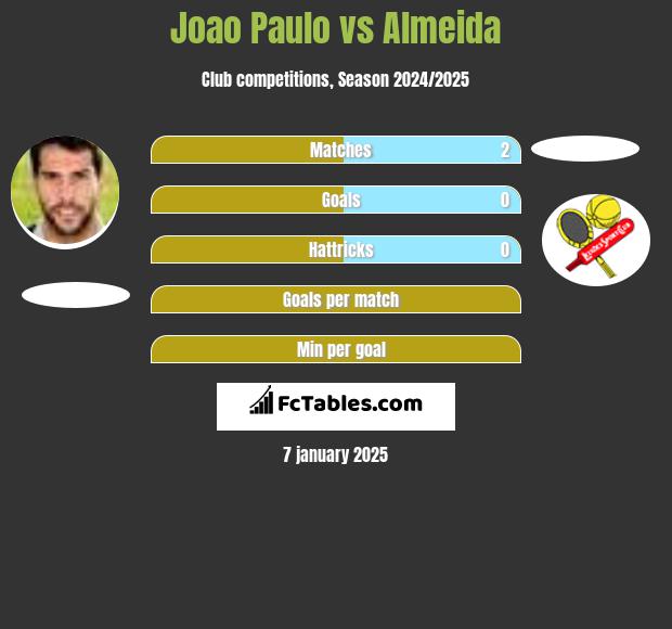 Joao Paulo vs Almeida h2h player stats