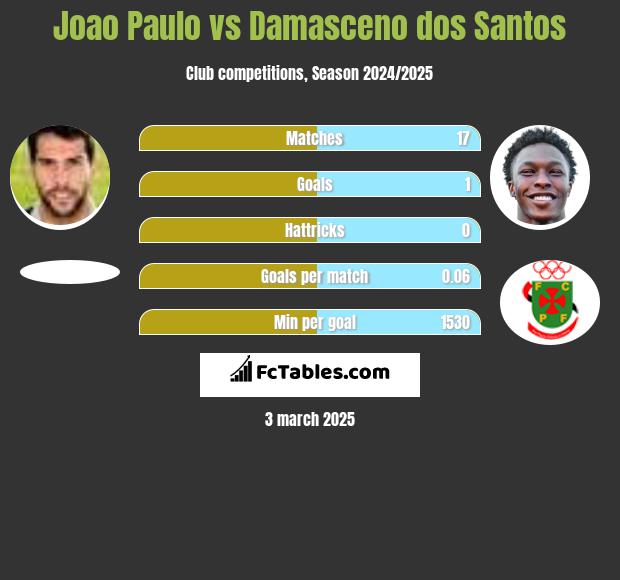 Joao Paulo vs Damasceno dos Santos h2h player stats