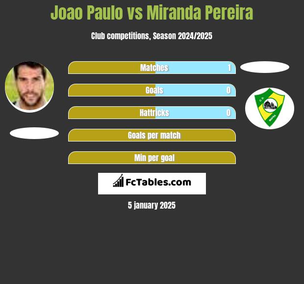 Joao Paulo vs Miranda Pereira h2h player stats