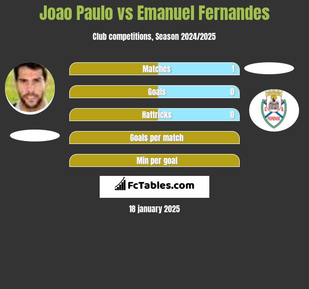 Joao Paulo vs Emanuel Fernandes h2h player stats