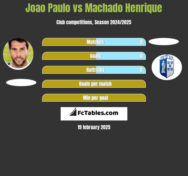 Joao Paulo vs Machado Henrique h2h player stats