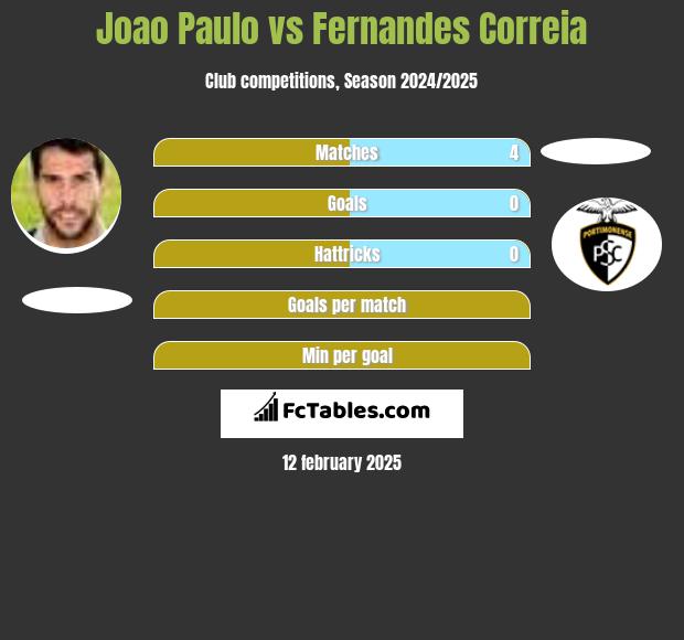 Joao Paulo vs Fernandes Correia h2h player stats