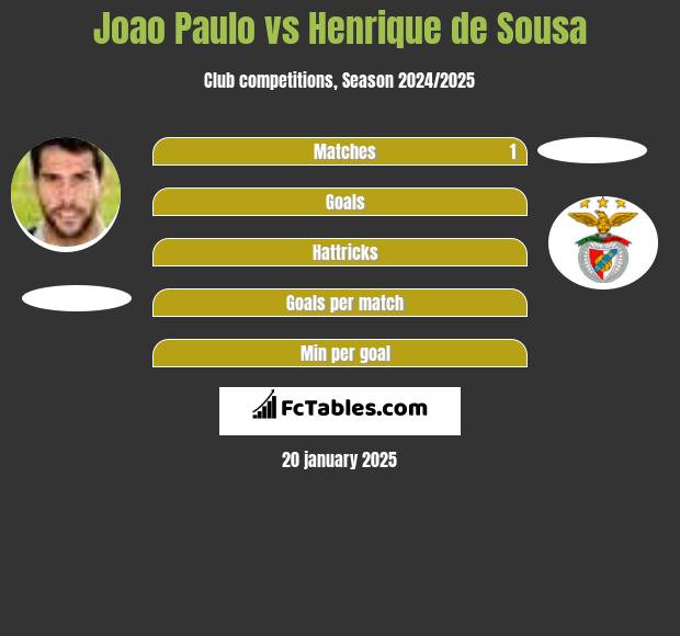 Joao Paulo vs Henrique de Sousa h2h player stats