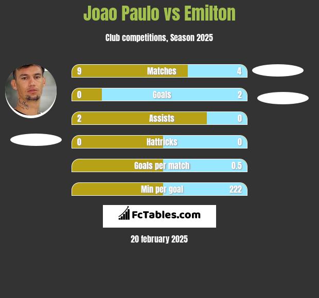 Joao Paulo vs Emilton h2h player stats