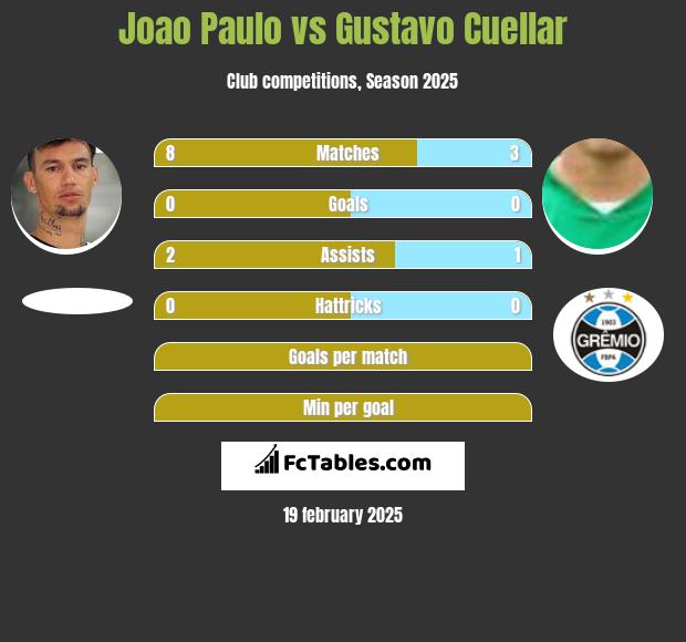 Joao Paulo vs Gustavo Cuellar h2h player stats