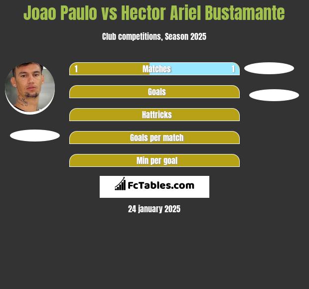 Joao Paulo vs Hector Ariel Bustamante h2h player stats