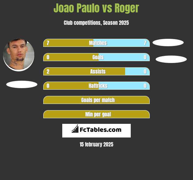 Joao Paulo vs Roger h2h player stats