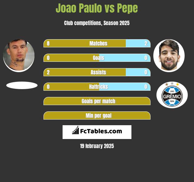 Joao Paulo vs Pepe h2h player stats