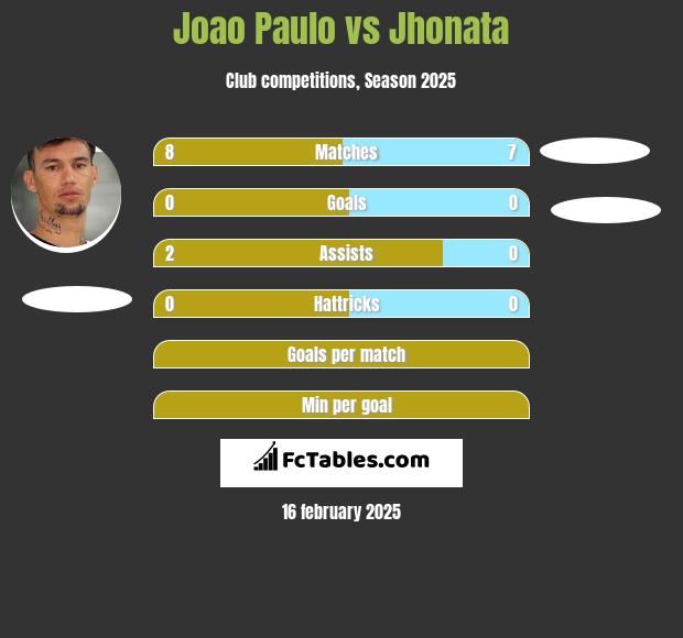 Joao Paulo vs Jhonata h2h player stats