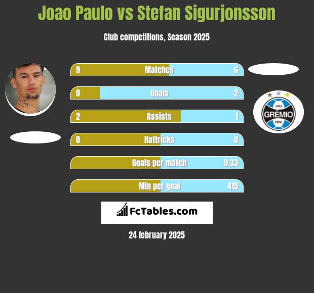 Joao Paulo vs Stefan Sigurjonsson h2h player stats