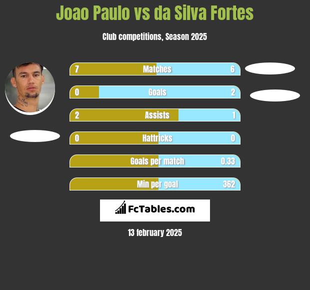 Joao Paulo vs da Silva Fortes h2h player stats