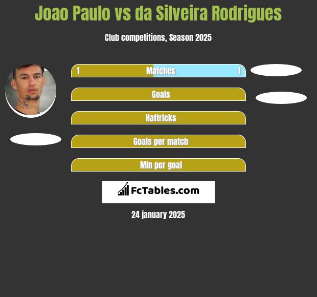 Joao Paulo vs da Silveira Rodrigues h2h player stats