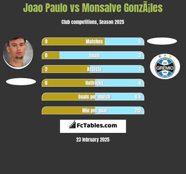 Joao Paulo vs Monsalve GonzÃ¡les h2h player stats