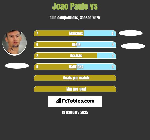 Joao Paulo vs  h2h player stats