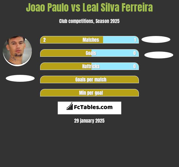 Joao Paulo vs Leal Silva Ferreira h2h player stats