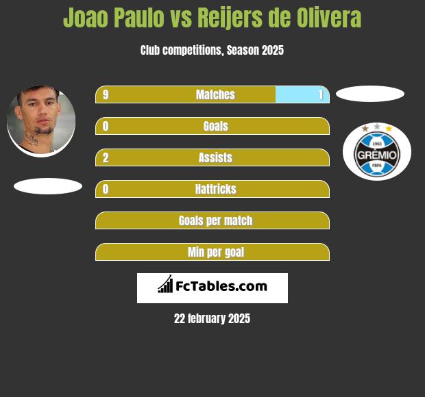 Joao Paulo vs Reijers de Olivera h2h player stats