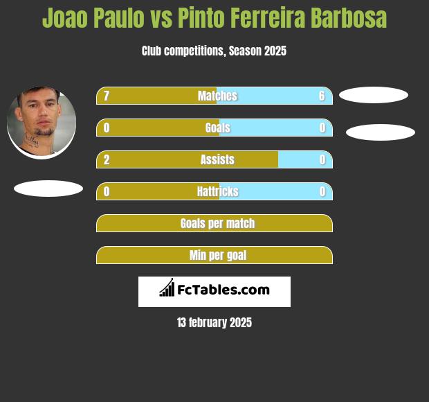 Joao Paulo vs Pinto Ferreira Barbosa h2h player stats