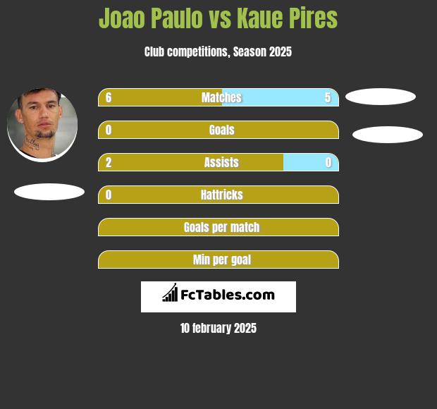 Joao Paulo vs Kaue Pires h2h player stats