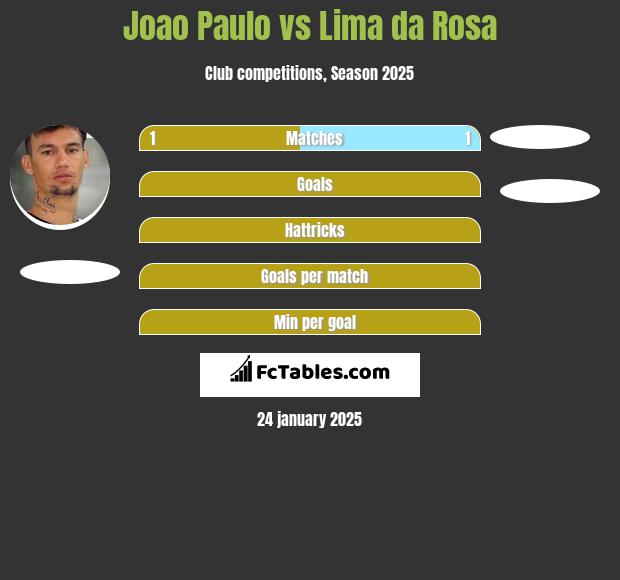 Joao Paulo vs Lima da Rosa h2h player stats