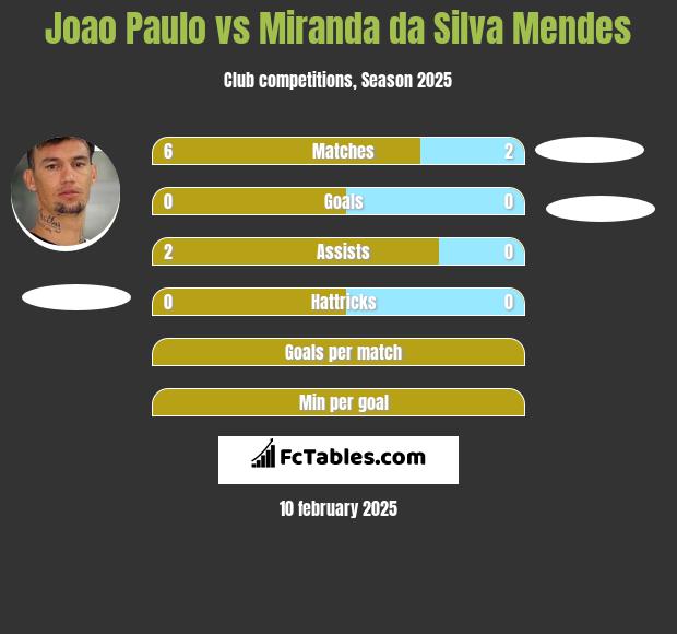 Joao Paulo vs Miranda da Silva Mendes h2h player stats