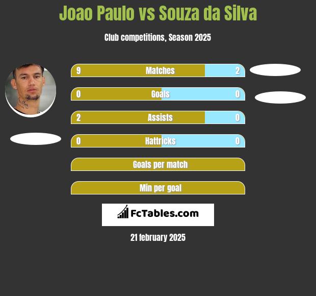 Joao Paulo vs Souza da Silva h2h player stats